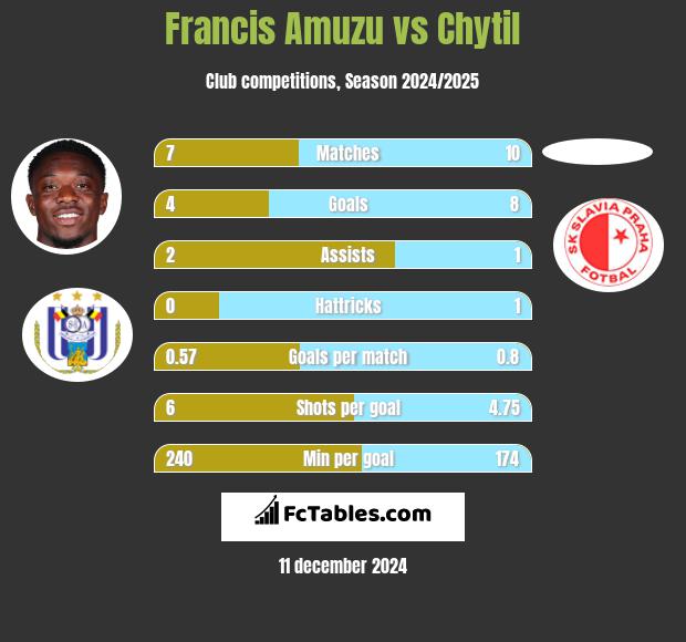 Francis Amuzu vs Chytil h2h player stats