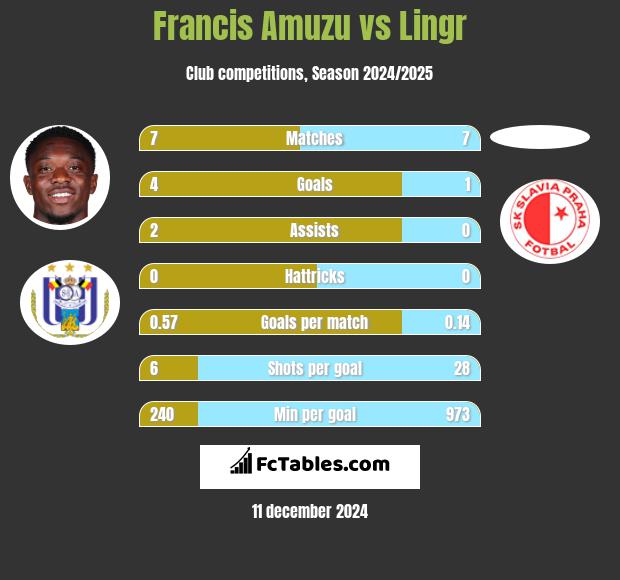 Francis Amuzu vs Lingr h2h player stats