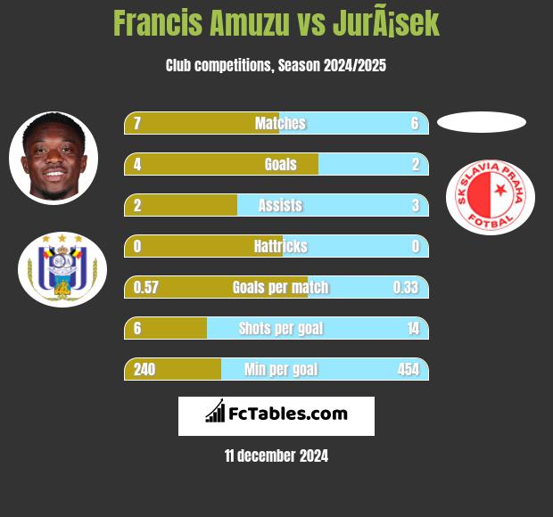 Francis Amuzu vs JurÃ¡sek h2h player stats