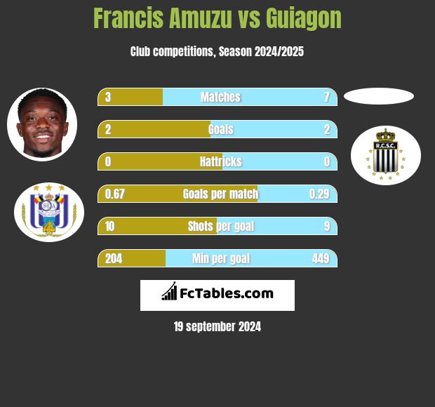 Francis Amuzu vs Guiagon h2h player stats