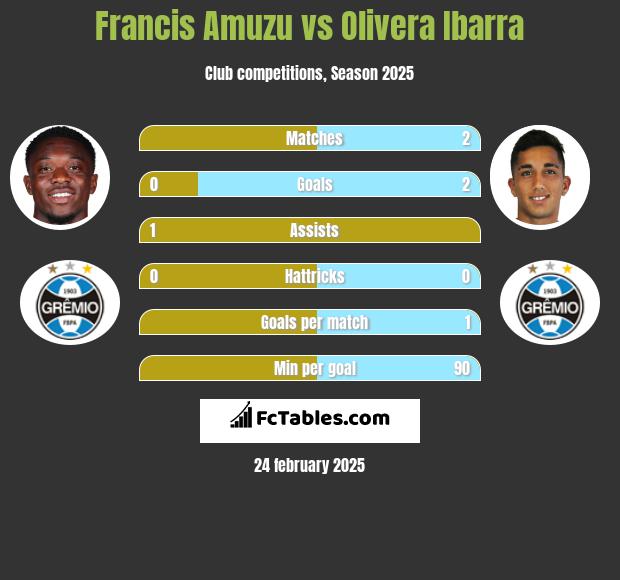 Francis Amuzu vs Olivera Ibarra h2h player stats