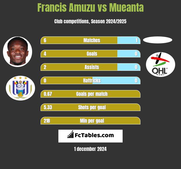 Francis Amuzu vs Mueanta h2h player stats