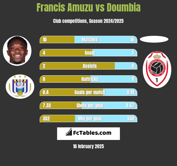 Francis Amuzu vs Doumbia h2h player stats