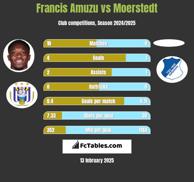 Francis Amuzu vs Moerstedt h2h player stats