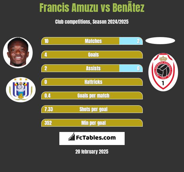 Francis Amuzu vs BenÃ­tez h2h player stats