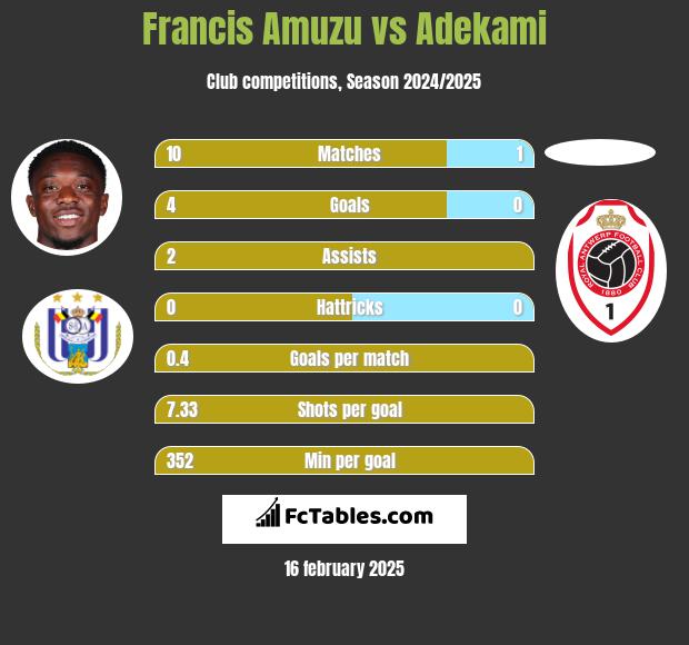 Francis Amuzu vs Adekami h2h player stats