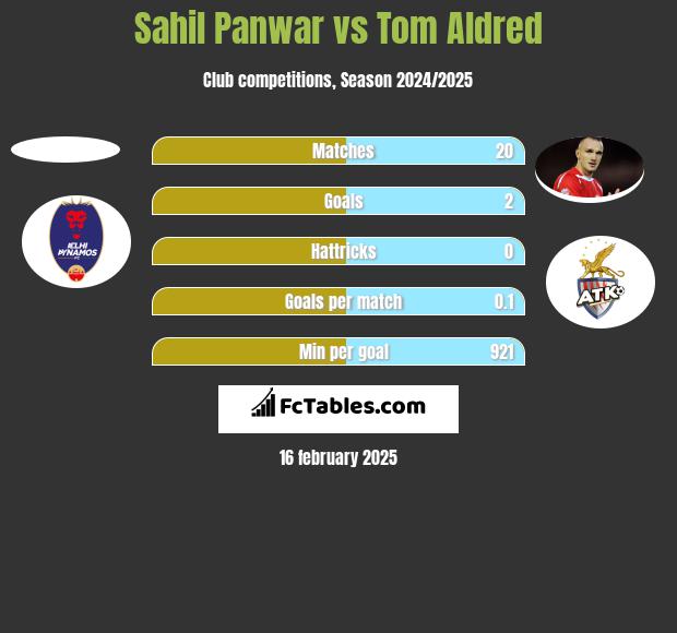 Sahil Panwar vs Tom Aldred h2h player stats