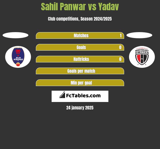 Sahil Panwar vs Yadav h2h player stats