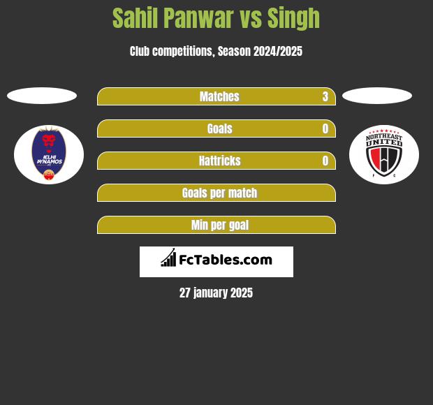 Sahil Panwar vs Singh h2h player stats