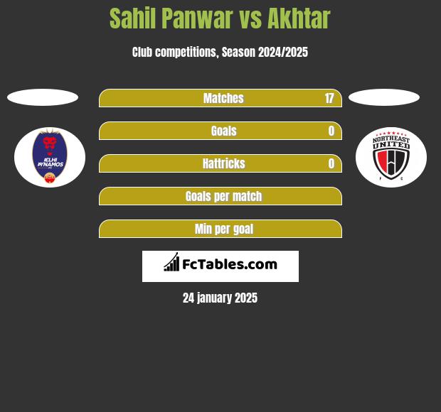 Sahil Panwar vs Akhtar h2h player stats