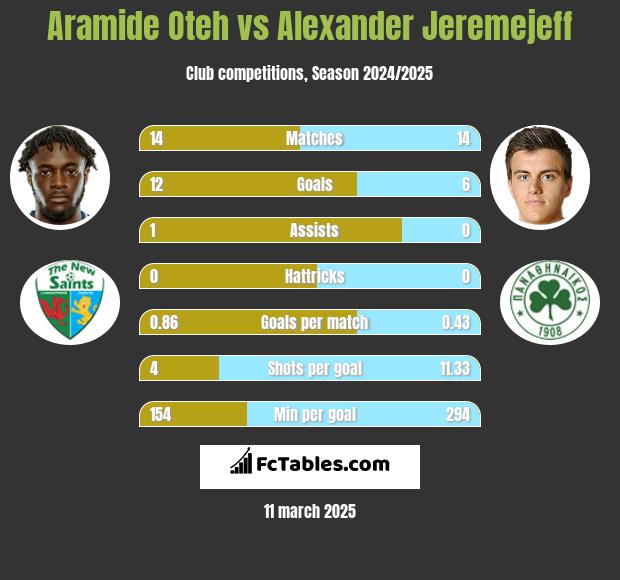 Aramide Oteh vs Alexander Jeremejeff h2h player stats