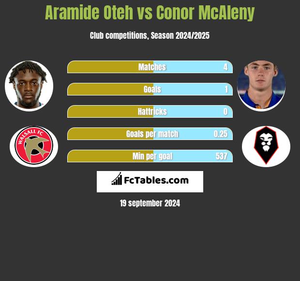 Aramide Oteh vs Conor McAleny h2h player stats