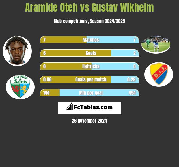 Aramide Oteh vs Gustav Wikheim h2h player stats