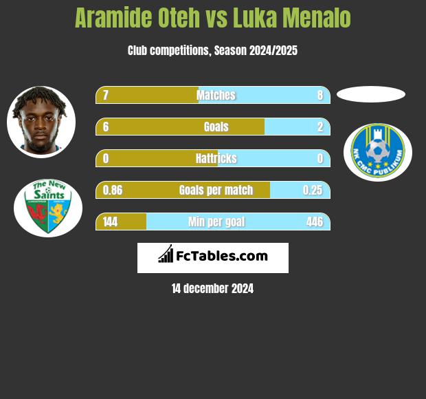 Aramide Oteh vs Luka Menalo h2h player stats