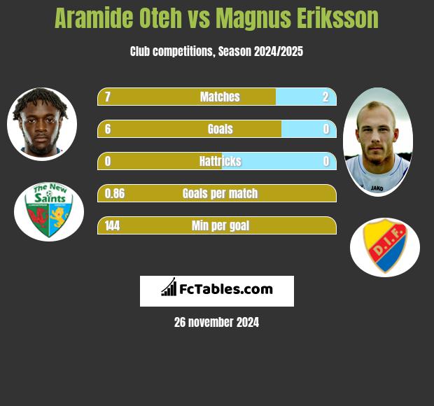 Aramide Oteh vs Magnus Eriksson h2h player stats