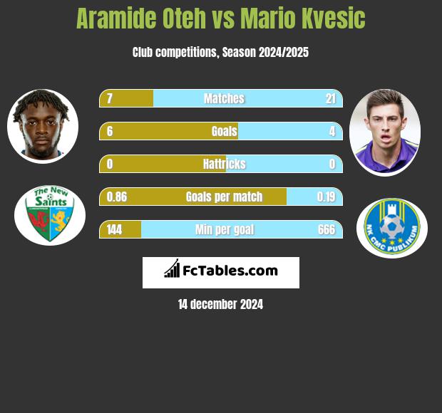 Aramide Oteh vs Mario Kvesic h2h player stats