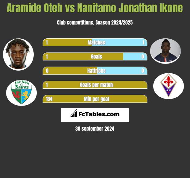 Aramide Oteh vs Nanitamo Jonathan Ikone h2h player stats