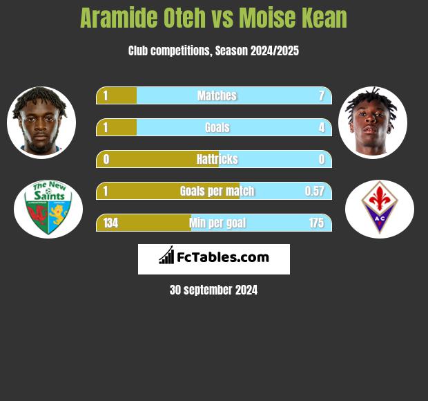 Aramide Oteh vs Moise Kean h2h player stats