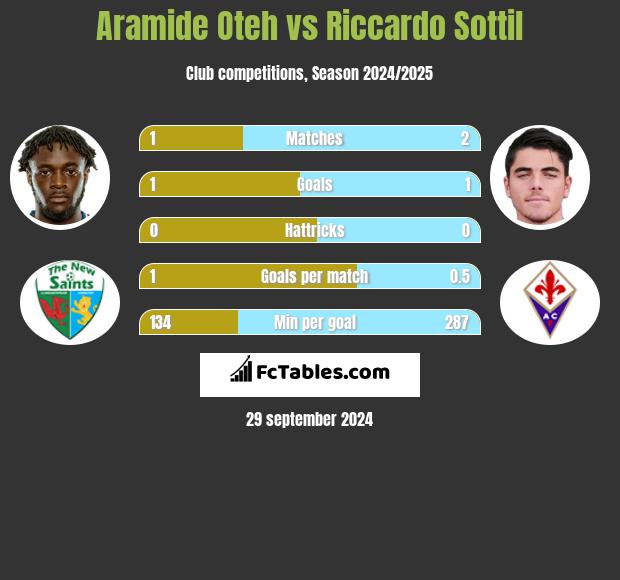 Aramide Oteh vs Riccardo Sottil h2h player stats