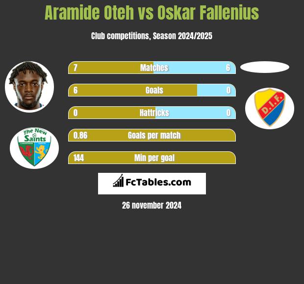 Aramide Oteh vs Oskar Fallenius h2h player stats