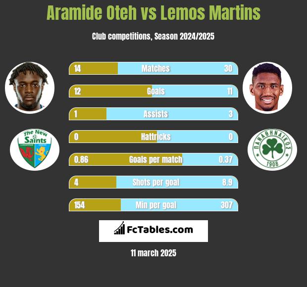 Aramide Oteh vs Lemos Martins h2h player stats