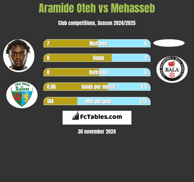 Aramide Oteh vs Mehasseb h2h player stats