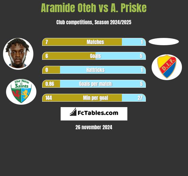 Aramide Oteh vs A. Priske h2h player stats