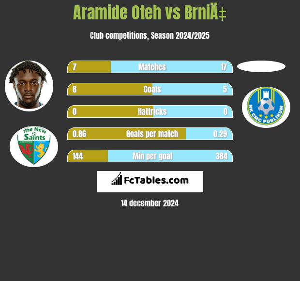 Aramide Oteh vs BrniÄ‡ h2h player stats