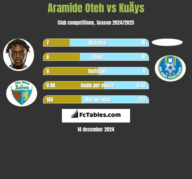 Aramide Oteh vs KuÄys h2h player stats