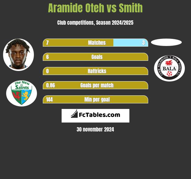 Aramide Oteh vs Smith h2h player stats