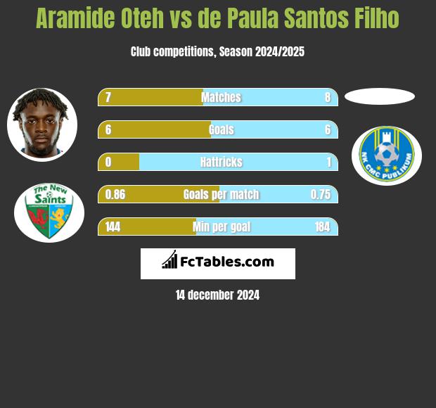 Aramide Oteh vs de Paula Santos Filho h2h player stats