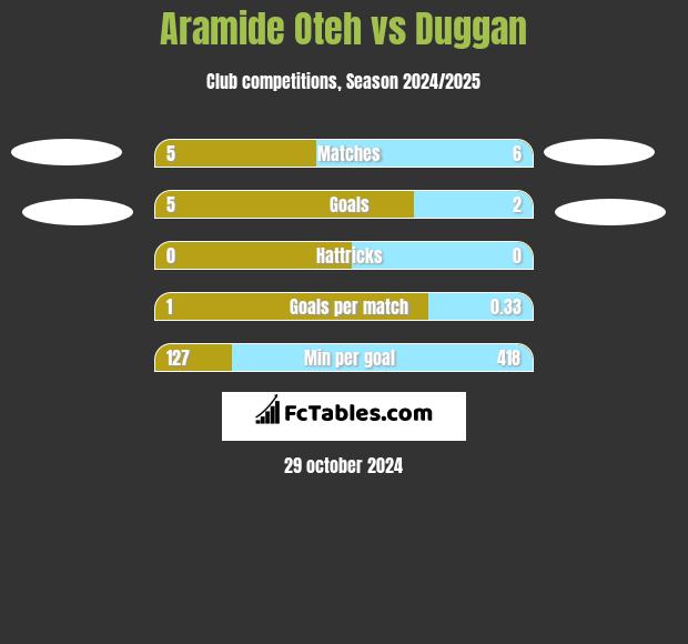 Aramide Oteh vs Duggan h2h player stats