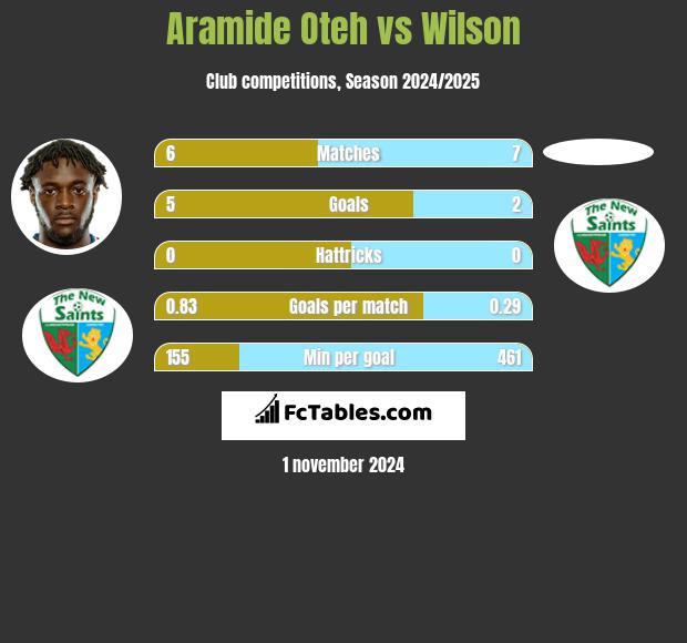 Aramide Oteh vs Wilson h2h player stats