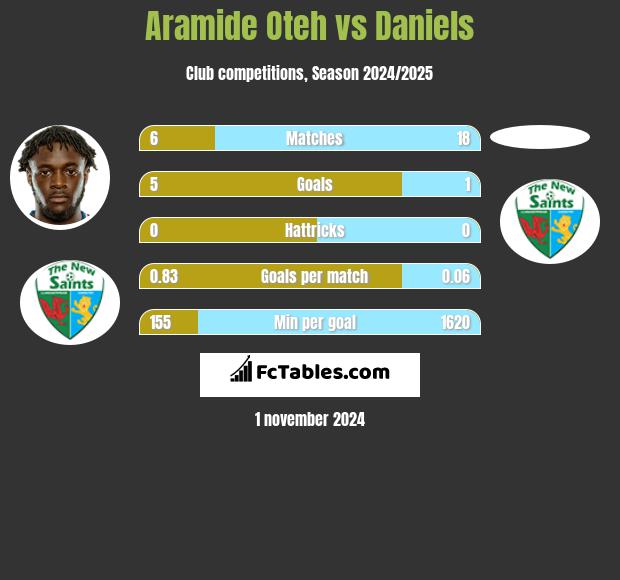 Aramide Oteh vs Daniels h2h player stats