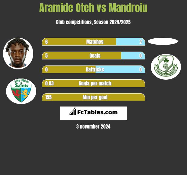 Aramide Oteh vs Mandroiu h2h player stats