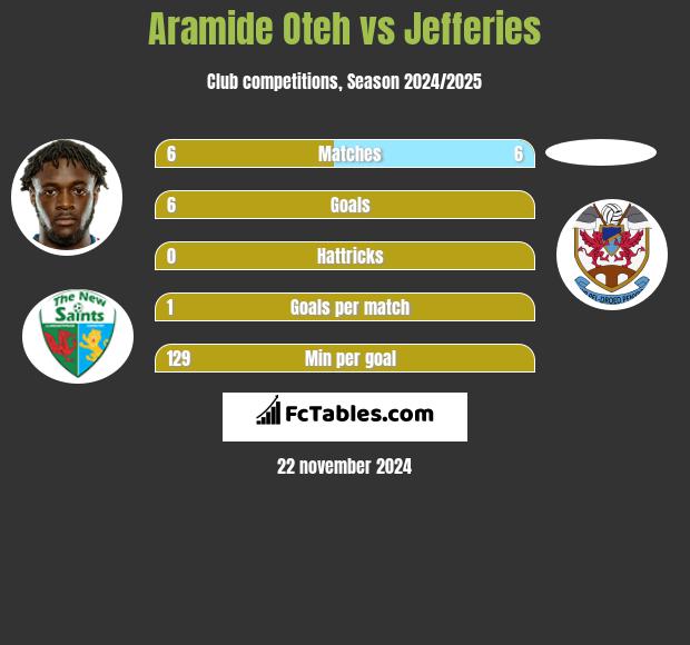 Aramide Oteh vs Jefferies h2h player stats