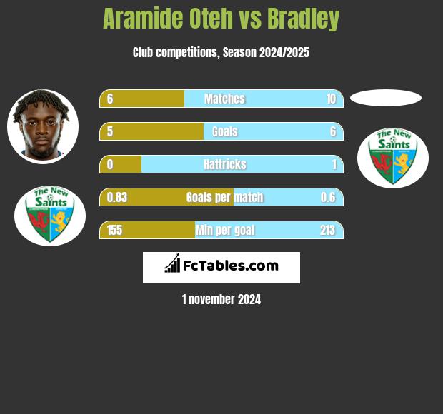 Aramide Oteh vs Bradley h2h player stats