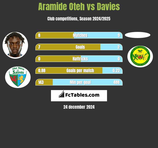 Aramide Oteh vs Davies h2h player stats