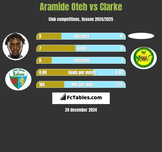 Aramide Oteh vs Clarke h2h player stats