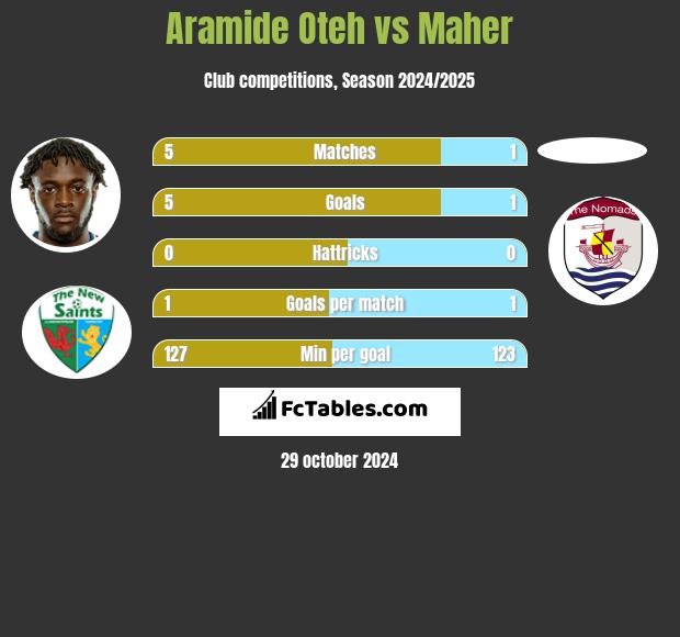 Aramide Oteh vs Maher h2h player stats