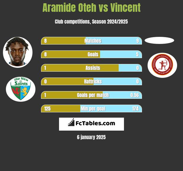 Aramide Oteh vs Vincent h2h player stats