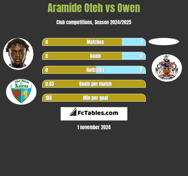 Aramide Oteh vs Owen h2h player stats