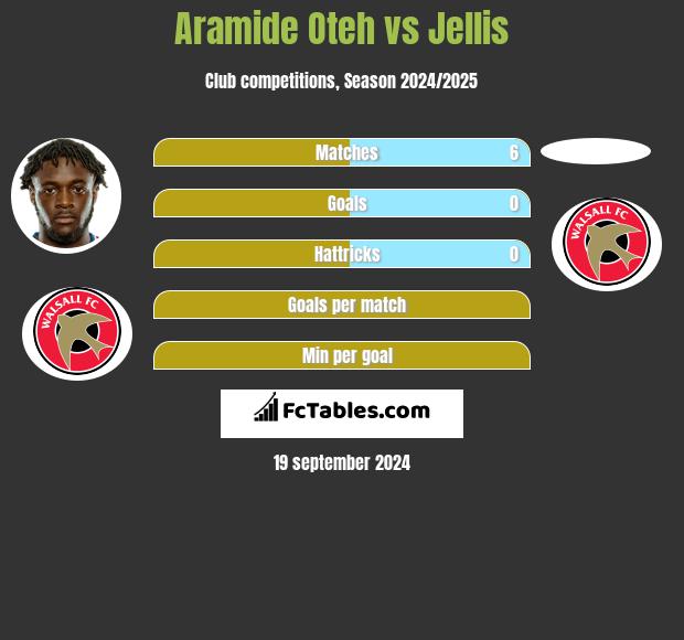 Aramide Oteh vs Jellis h2h player stats