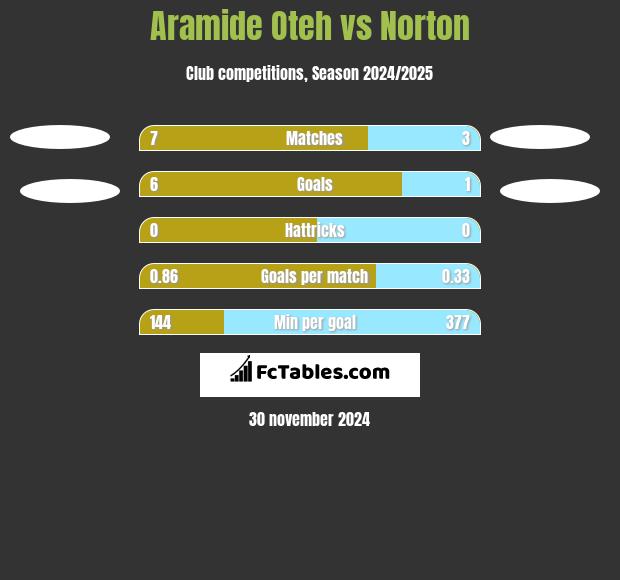 Aramide Oteh vs Norton h2h player stats