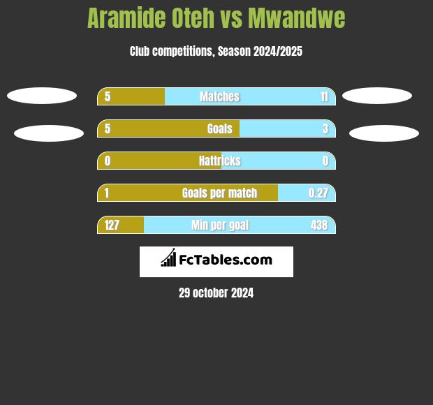 Aramide Oteh vs Mwandwe h2h player stats