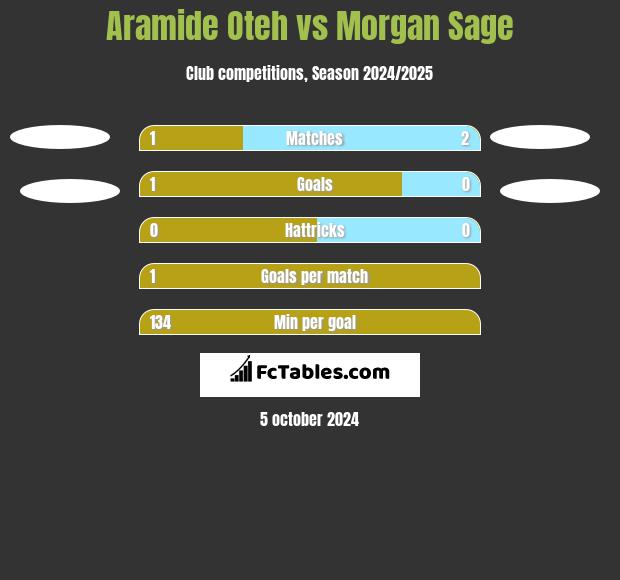 Aramide Oteh vs Morgan Sage h2h player stats