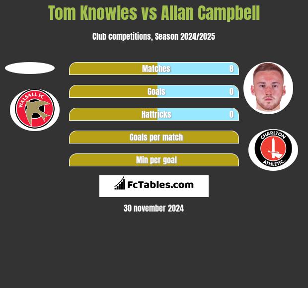 Tom Knowles vs Allan Campbell h2h player stats