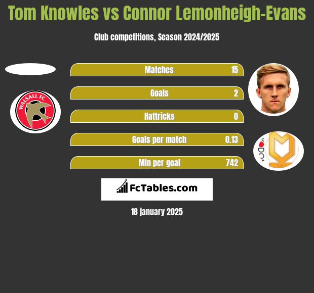 Tom Knowles vs Connor Lemonheigh-Evans h2h player stats