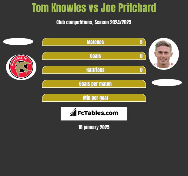 Tom Knowles vs Joe Pritchard h2h player stats