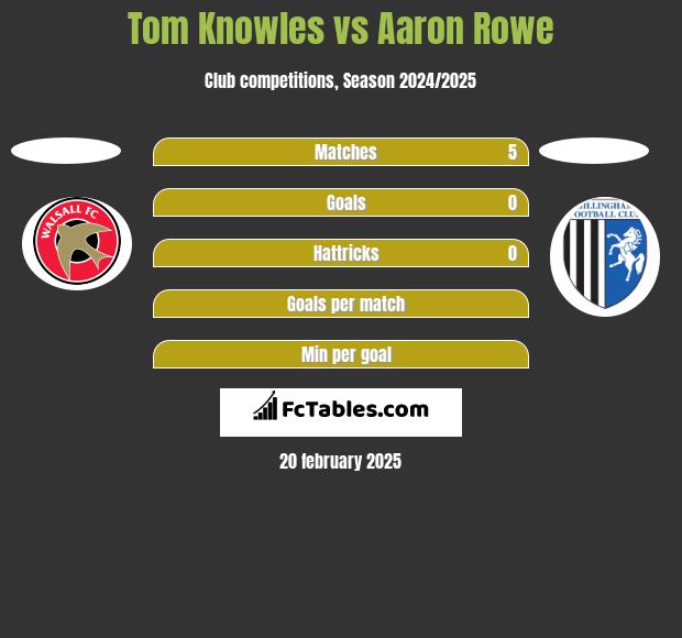 Tom Knowles vs Aaron Rowe h2h player stats